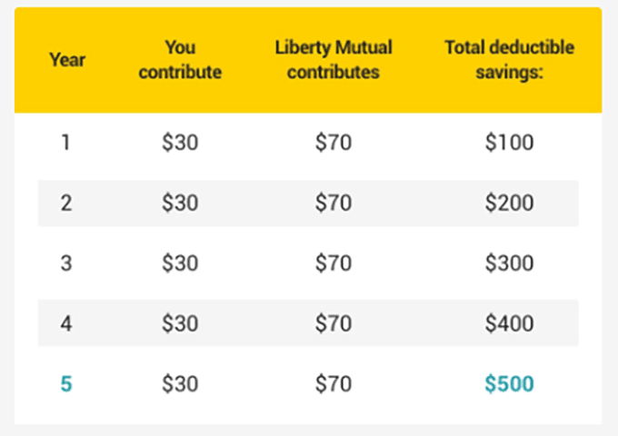 Liberty Mutual Review