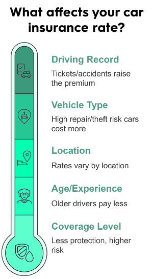What affects car insurance rate? The five factors: 1. Driving Record (tickets/accidents raise premium), 2. Vehicle Type (high-risk cars cost more), 3. Location (rates vary by ZIP code), 4. Age/Experience (older drivers pay less), and 5. Coverage Level (less coverage equals higher risk)