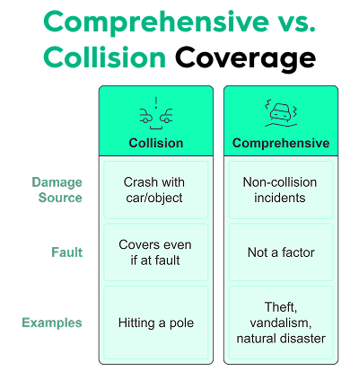 Comprehensive vs. Collision Coverage: 1. Damage Source: Collision covers crashes with cars or objects, Comprehensive covers non-collision incidents. 2. Fault: Collision applies even if you’re at fault, Fault isn’t a factor for Comprehensive. 3. Examples: Collision covers hitting a pole; Comprehensive covers theft, vandalism, or natural disasters.