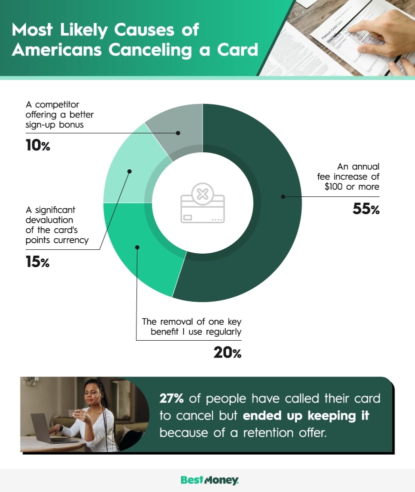 A pie chart showing the most common reasons Americans say would cause them to cancel their credit card with an annual fee