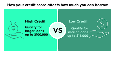 Credit score impact: High credit qualifies for loans up to $100,000, low credit limits loans to $15,000.