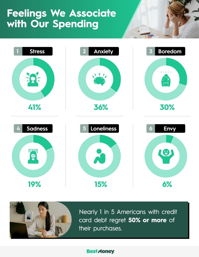 Donut charts showing the most common feelings Americans associate with their spending