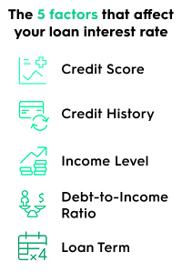 Top 5 factors that affect your loan interest rate: credit score, credit history, income level, debt-to-income ratio, and loan term.