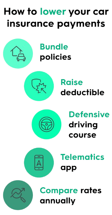 How to lower your car insurance payments: bundle policies, raise deductible, take a defensive driving course, use a telematics app, and compare rates annually.