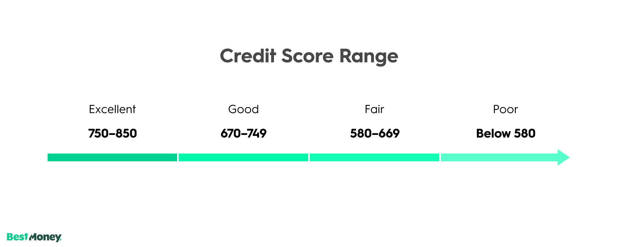 Know your credit score