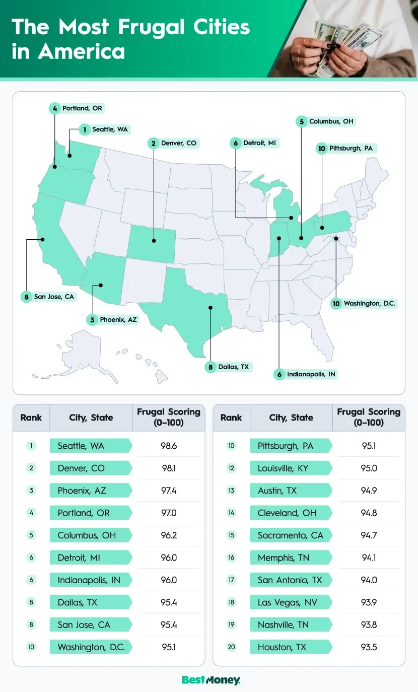 A U.S. map plotting the top 10 cities that are most frugal and tables below showing the top 20 cities