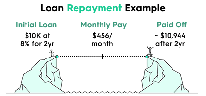 Loan repayment example: $10,000 loan at 8% over 2 years, paid off with $456/month, total repayment ~$10,944.