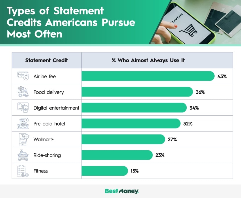 A bar chart showing the statement credits Americans’ utilize the most 
