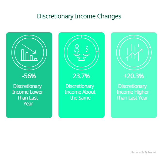Discretionary Income Changes
