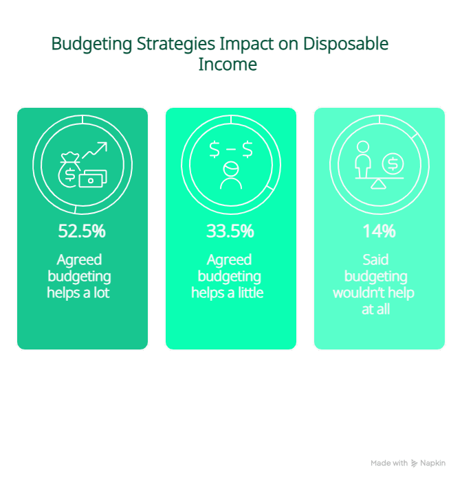 Budgeting Strategies Impact on Disposable Income